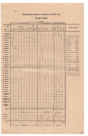 Количество киргиз-казахов на 1917: по родам и уездам
